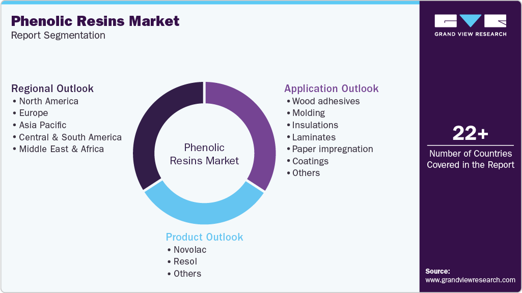 Global Phenolic Resins Market Report Segmentation