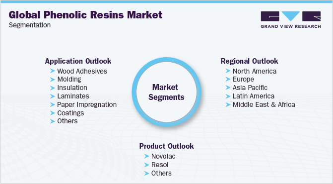 Global Phenolic Resins Market Segmentation
