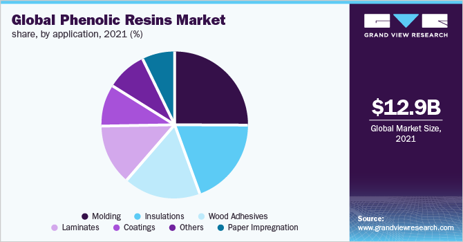 Global Phenolic Resins Market Share, by application, 2021 (%)