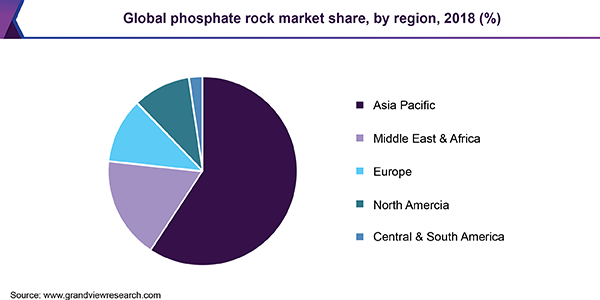 Global phosphate rock market share, by region, 2018 (%)