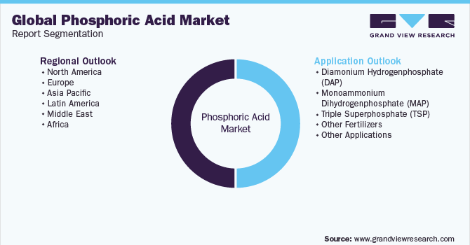 Global Phosphoric Acid  Market Report Segmentation