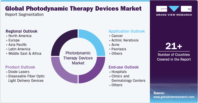 Global Photodynamic Therapy Devices Market Report Segmentation