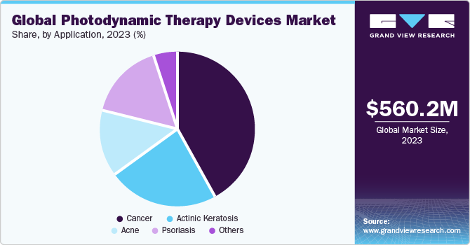 Global photodynamic therapy devices market share and size, 2023