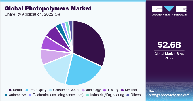 Global Photopolymers Market share and size, 2022