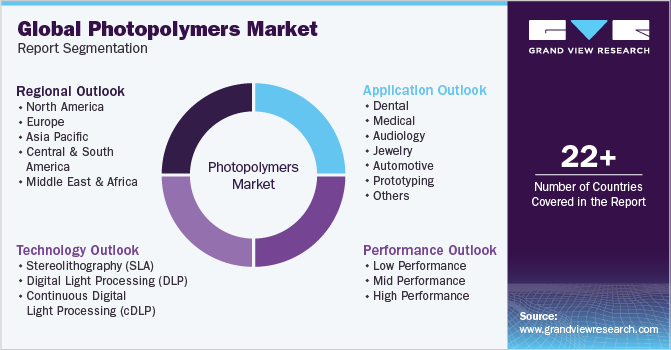 Global Photopolymers Market Report Segmentation