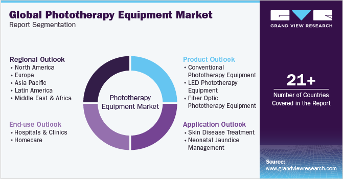 Global Phototherapy Equipment Market Report Segmentation