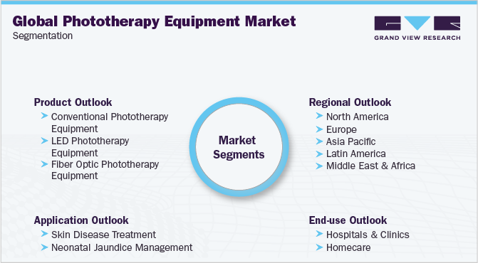 Global Phototherapy Equipment Market Segmentation