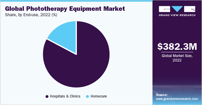 Global phototherapy equipment market share, by end-use, 2021 (%)