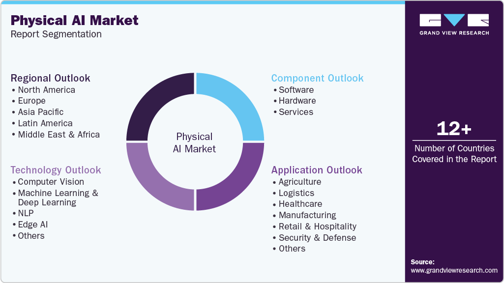 Global Physical AI Market Report Segmentation Global Physical AI Market Report Segmentation