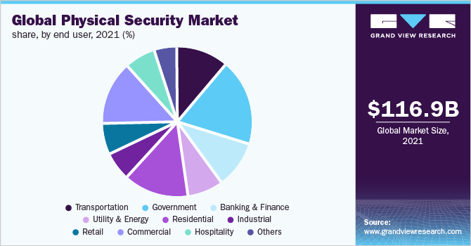 Global physical security market share, by end use, 2019 (%)