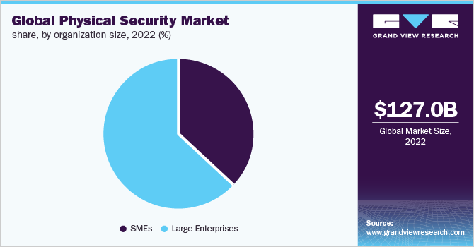  Global physical security market share, by organization size, 2022 (%)