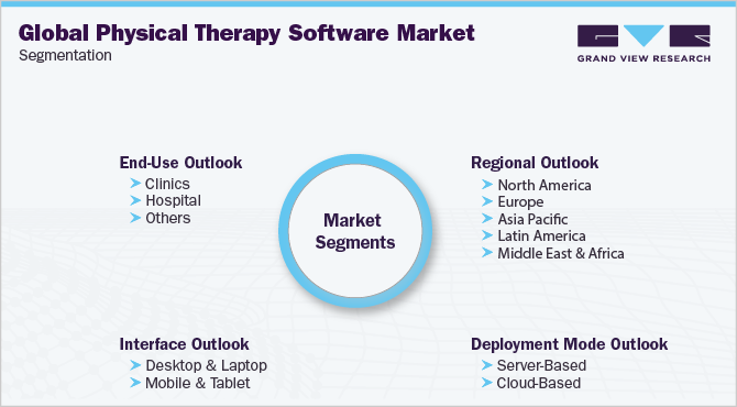 Global Physical Therapy Softwareg Market Segmentation