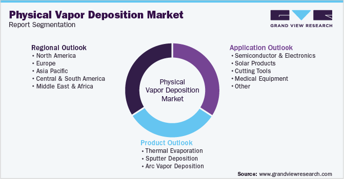 Global Physical Vapor Deposition Market Segmentation