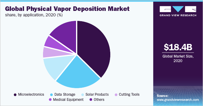 Global physical vapor deposition market share, by application, 2020 (%)
