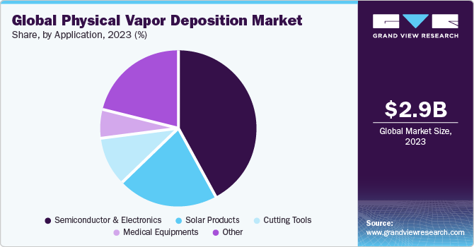 Global physical vapor deposition market share, by application, 2019 (%)