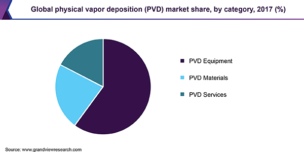 Global physical vapor deposition (PVD) market share, by category, 2017 (%)