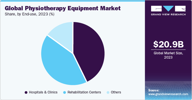 Global physiotherapy equipment market share, by geography, 2015 (%)