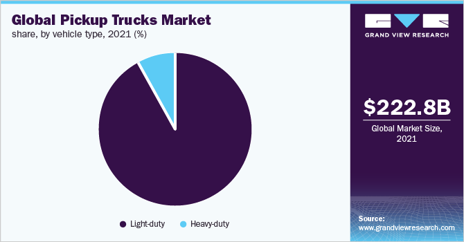 Global pickup trucks market share, by vehicle type, 2021 (%)