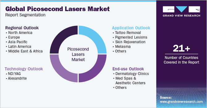 Global Picosecond Lasers Market Report Segmentation