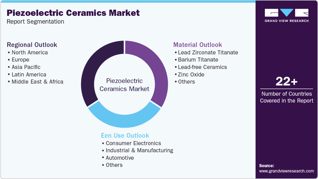 Global Piezoelectric ceramics Market Report Segmentation