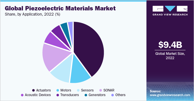 Global piezoelectric materials market share and size, 2022