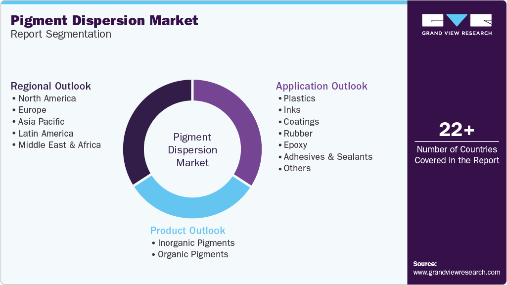 Global Pigment Dispersion Market Report Segmentation