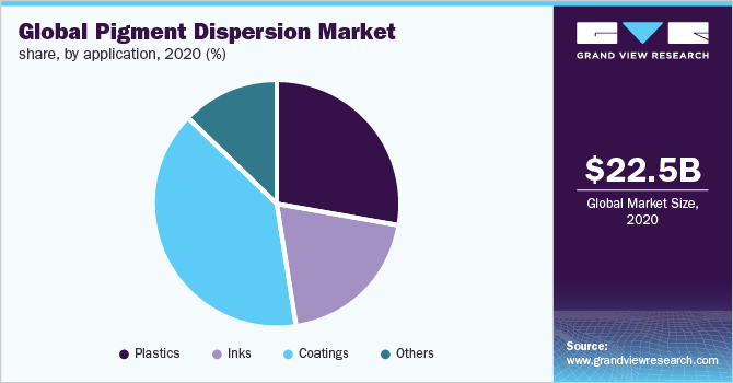Global pigment dispersion market share, by application, 2019 (%)