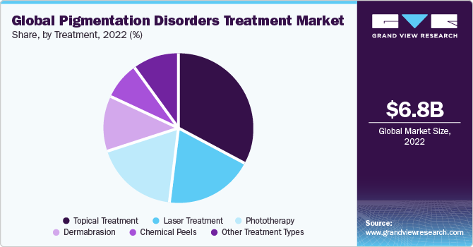 Global Pigmentation Disorders Treatment Market Share, By Treatment, 2022 (%)