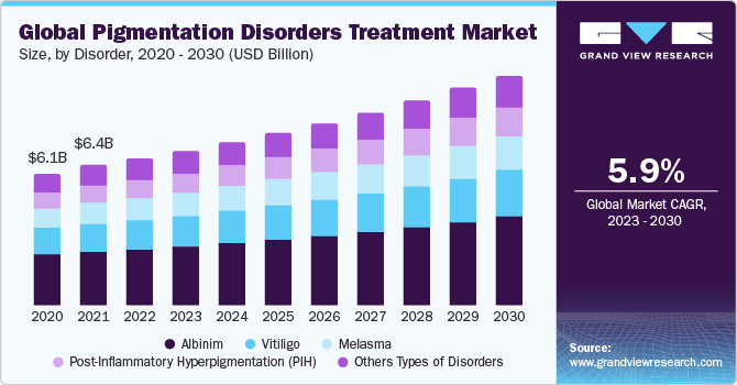 Global Pigmentation Disorders Treatment Market Size, By Disorder, 2020 - 2030 (USD Billion)