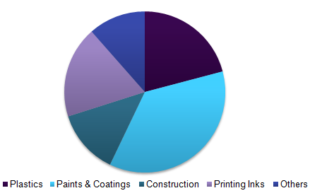 Global pigments market revenue, by application, 2016 (%)