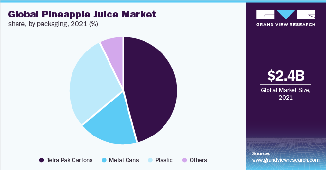 Global pineapple juice market share, by packaging, 2021 (%)
