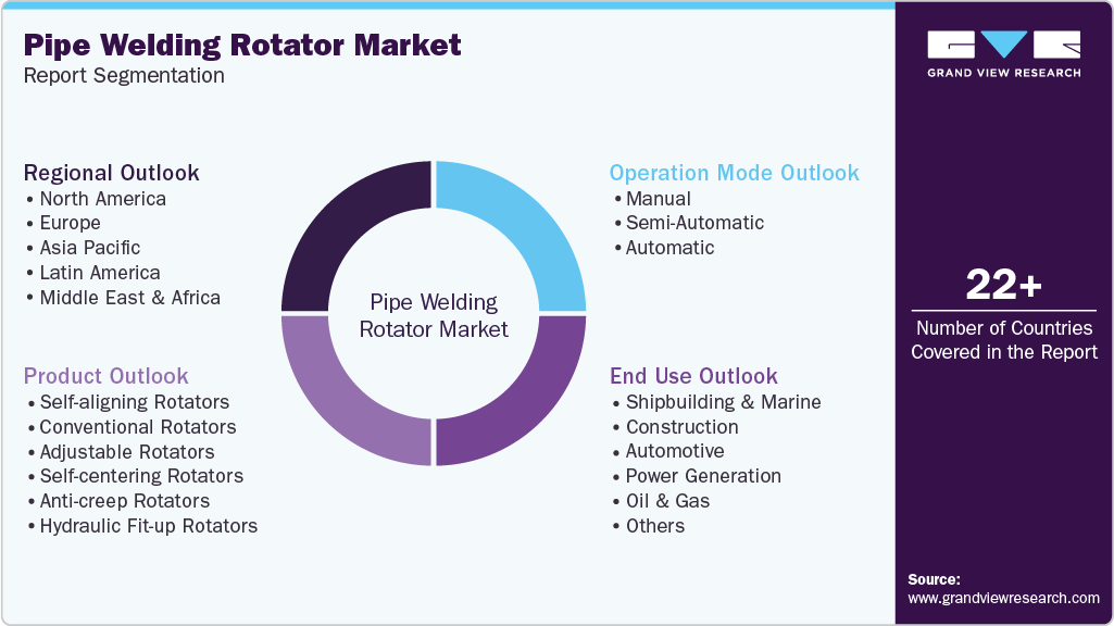 Global Pipe Welding Rotator Market Report Segmentation