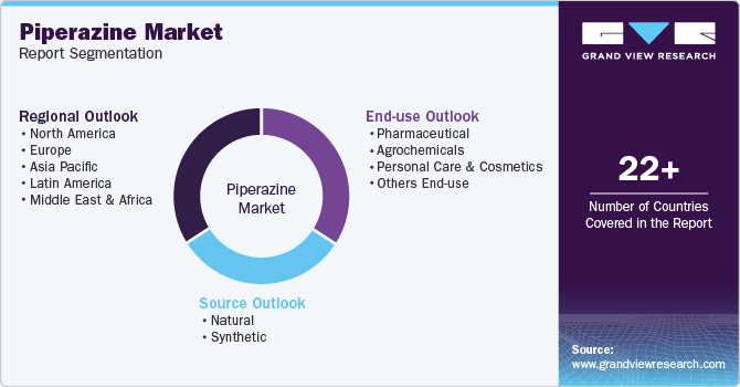 Global Piperazine Market Report Segmentation