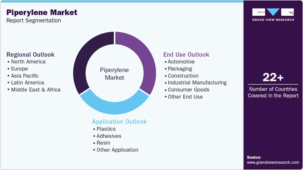 Global Piperylene Market Report Segmentation