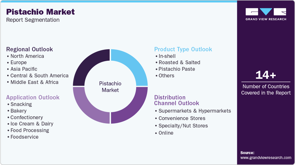 Global Pistachio Market Report Segmentation