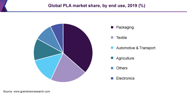 Global PLA market share, by application, 2017 (%)