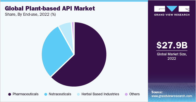 Global Plant-based API market share and size, 2022