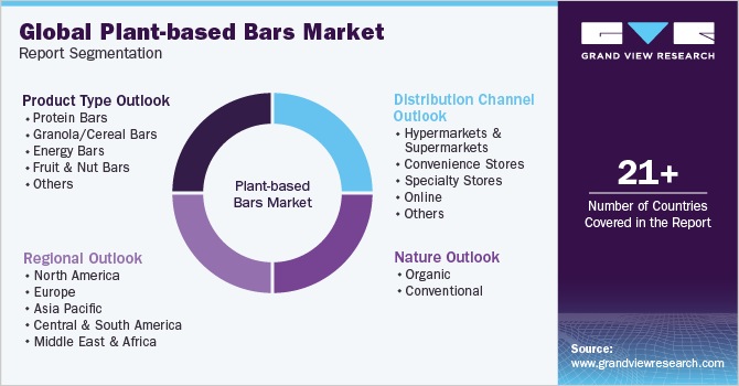 Global plant-based bars Market Report Segmentation