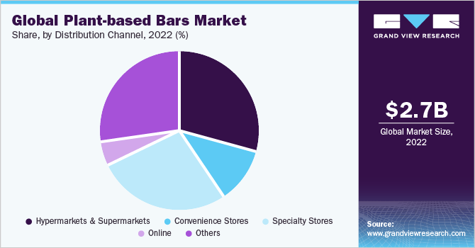 Global plant-based bars Market share and size, 2022