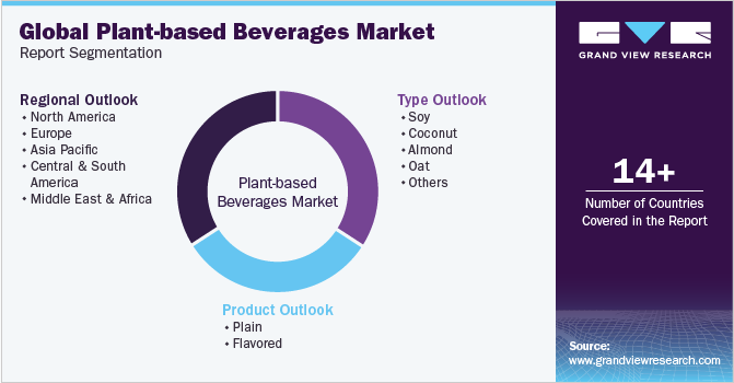 Global Plant-based Beverages Market Report Segmentation