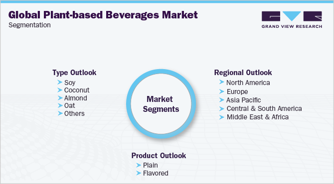 Global Plant-based Beverages Market Segmentation