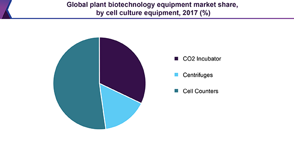 Global plant biotechnology equipment market share, by cell culture equipment, 2017 (%)