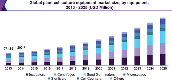 Global plant cell culture equipment market