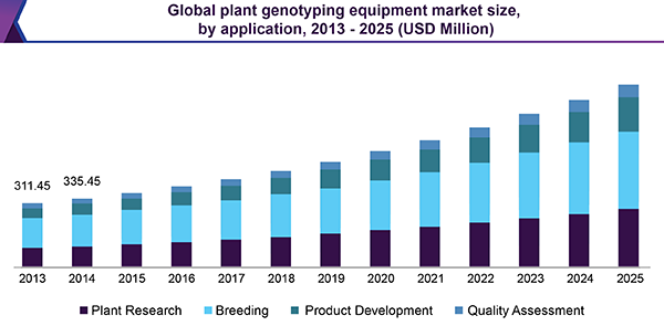 Global plant genotyping equipment market