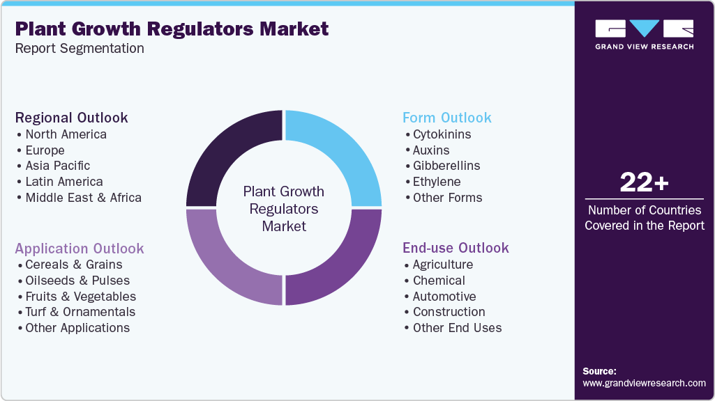 Global Plant Growth Regulators Market Report Segmentation