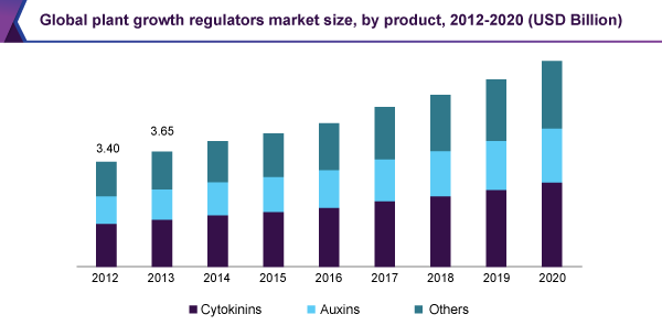 Global plant growth regulators market