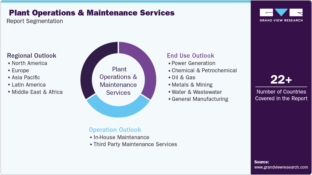Global Plant Operations & Maintenance Services Market Report Segmentation