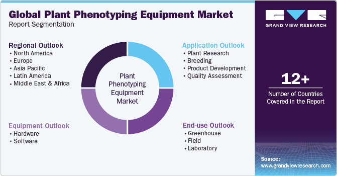 Global Plant Phenotyping Equipment Market Report Segmentation