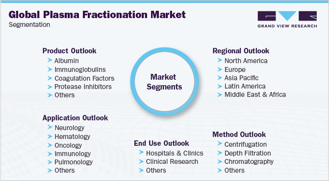 Global Plasma Fractionation Market Segmentation