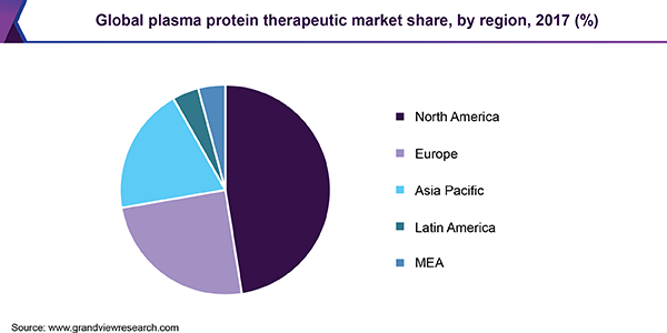 Global plasma protein therapeutic market share, by region, 2017 (%)